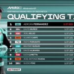 Fadillah Arbi Aditama Tempati Posisi Buncit