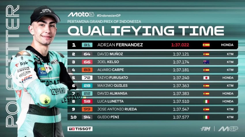 Fadillah Arbi Aditama Tempati Posisi Buncit